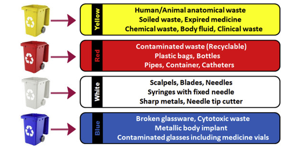 Infectious Waste Clinical Bags (Colour Coded)